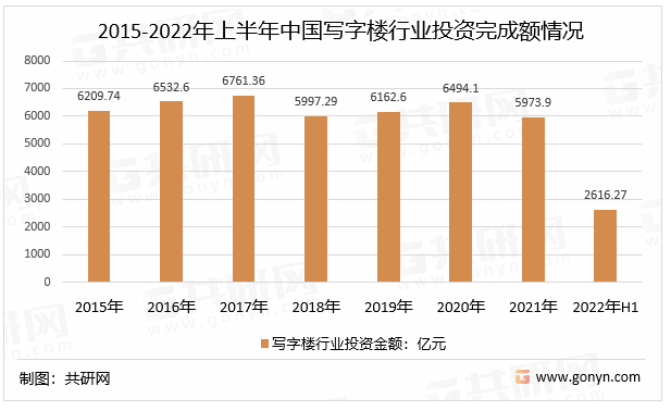 博鱼体育2022-2028年中国办公建筑设计市场全景调查与未来发展趋势报告(图2)