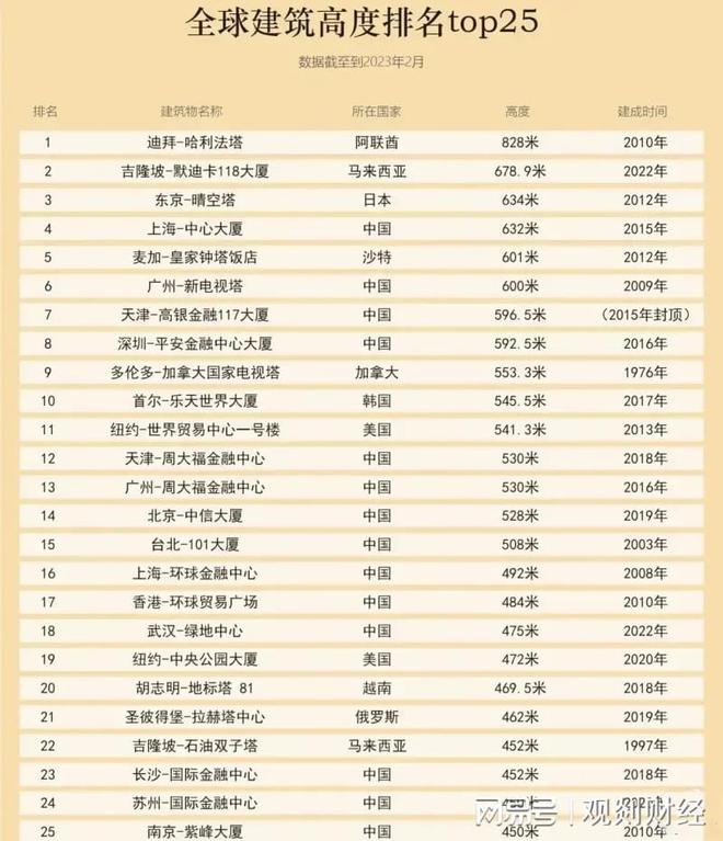 博鱼体育全球25座最高建筑排名只有2座建自上世纪中国14座最多(图1)