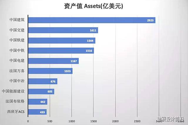 2020世界十大建筑服务公司排名出炉中国建筑排名第一开云真人(图4)