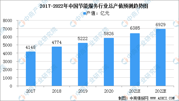 开云真人2022年中国节能服务业市场规模及行业发展前景分析（图）(图1)