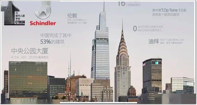 2020年竣工的全球十大摩天楼！中国占一半开云真人(图1)