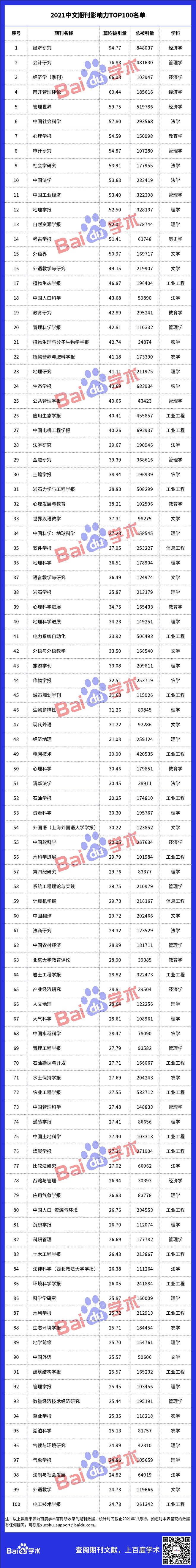 重磅：2021中文期刊影响力T开云真人OP100名单出炉！(图1)
