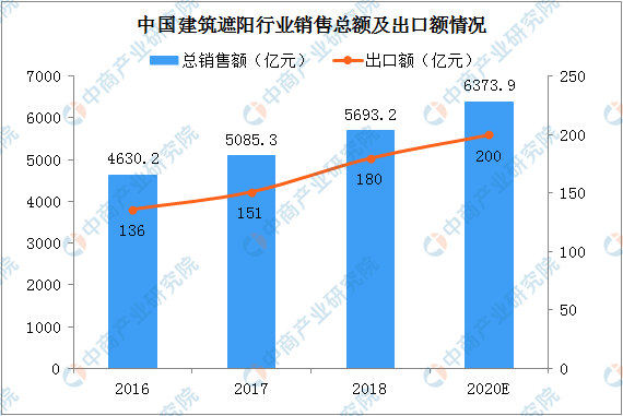 开云真人：2020年中国建筑遮阳行业市场规模及发展前景分析（图）(图3)